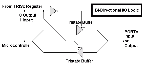 Tristate Input or Output