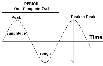 Wave Terminology Peak Trough Period Wavelength Cycle