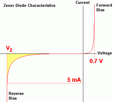 Zener Diode Characteristics Graph