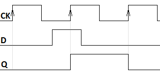 D Type Flip Flop LAtch Timing Diagram