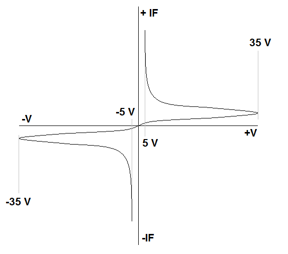 DIAC Characteristic Curves