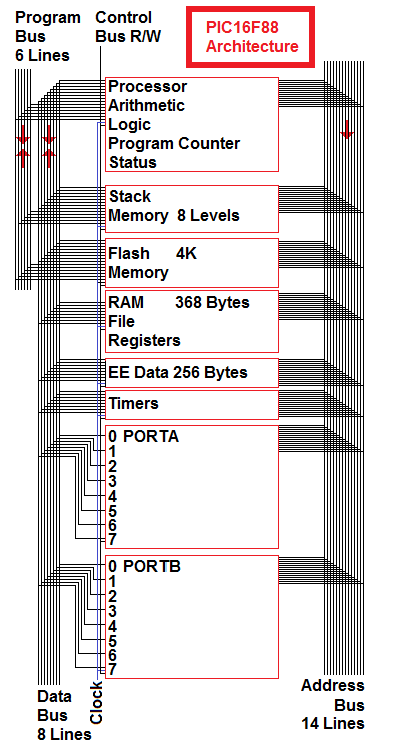 PIC16F88 Architecture